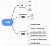 面向对象编程必备-UML类图能看的懂吗？