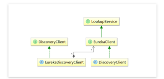 Spring Cloud源码分析（一）Eureka