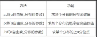 python绘制正态分布及三大抽样分布的概率密度图像（一）