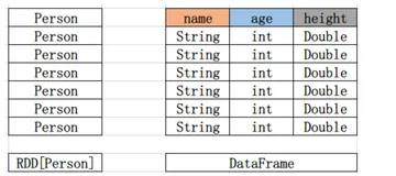 Spark SQL快速入门（基础）