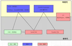 面试官：说说虚拟机中的七大垃圾收集器吧！（上）