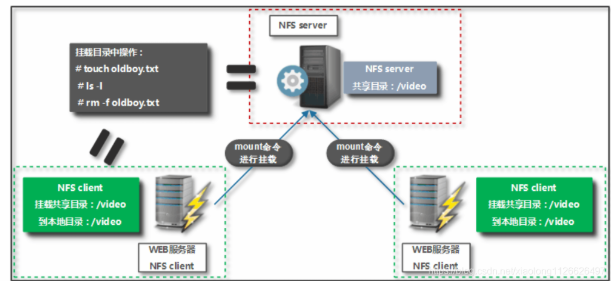 Linux系统开发: 搭建NFS服务器实现文件共享