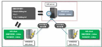 Linux系统开发: 搭建NFS服务器实现文件共享