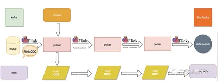 基于flink 的LakeHouse湖仓一体平台
