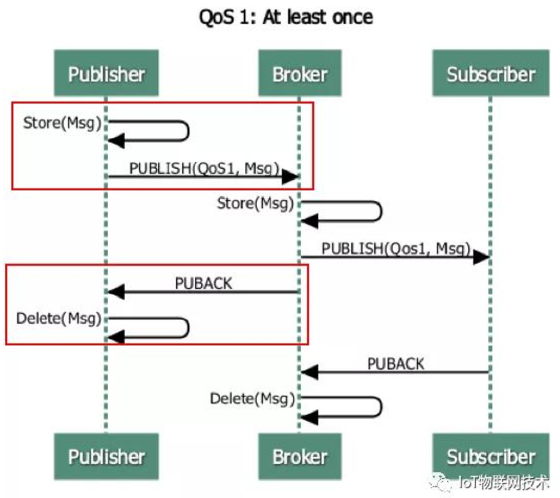 MQTT协议问题之阿里云物联网服务器断开如何解决