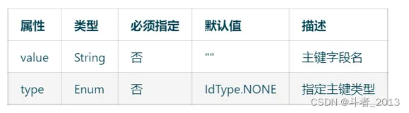 Mybatis-Plus主键生成策略详解