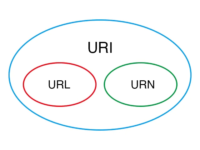 URI、URL、URN是什么？