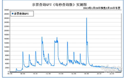 12306.cn 使用 Gemfire 技术为查询提速