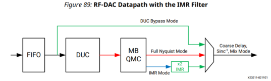 RFSoC应用笔记 - RF数据转换器 -09- RFSoC关键配置之RF-DAC内部解析（3.1)