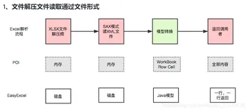 实战--excel分别实现按行读和按列读(其实是按单元格读）