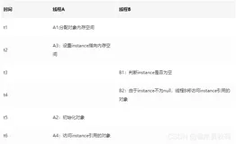 Java - 单例陷阱——双重检查锁中的指令重排问题