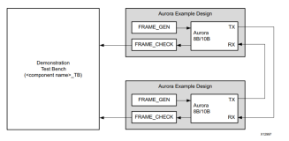 Aurora8B10B IP使用 -04- IP例程应用实例