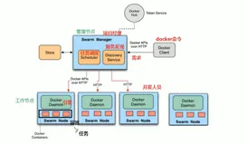 Docker swarm 架构介绍｜学习笔记