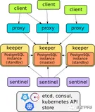 Stolon 简介 - PostgreSQL 云原生高可用