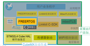 LinkKit SDK 接入阿里云物联网平台（4）| 学习笔记
