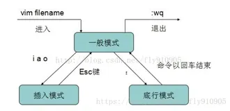 Linux：vim编辑器的基本使用