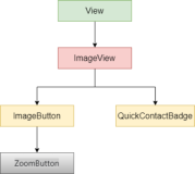 Android ImageView及其子类 介绍+实例（上）