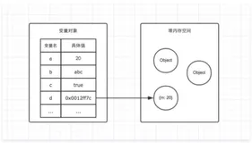 JavaScript中变量声明var、let、const的区别