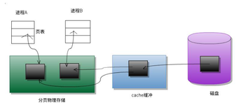 IO 模型介绍（三）|学习笔记