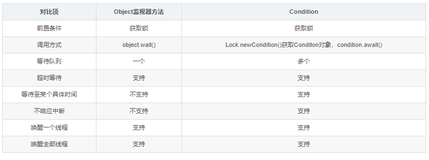 java并发之Condition图解与原理剖析