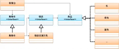 链表实战之超市购物车 | 带你学《Java面向对象编程》之九十六