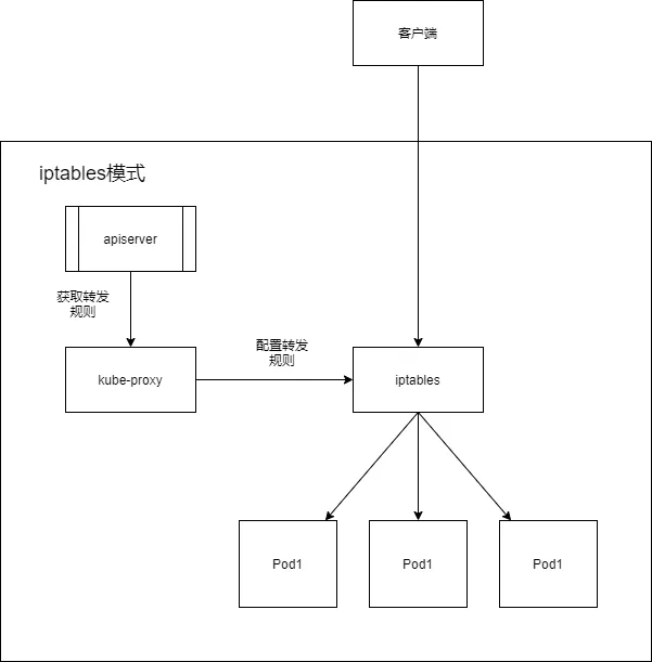 kube-proxy三种代理模式2.png