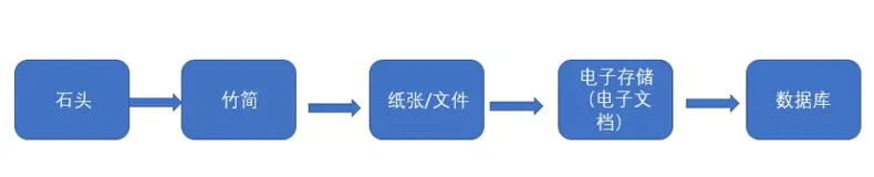 为什么索引可以让查询变快？终于有人说清楚了！
