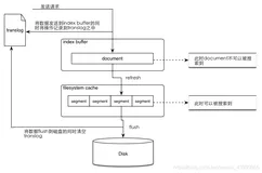 Elasticesearch内存详解（四）——indexing buffer