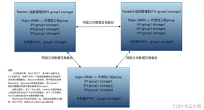 分布式文件系统FastDFS看这一篇就够了(文件上传下载、单机部署及集群部署)（三）