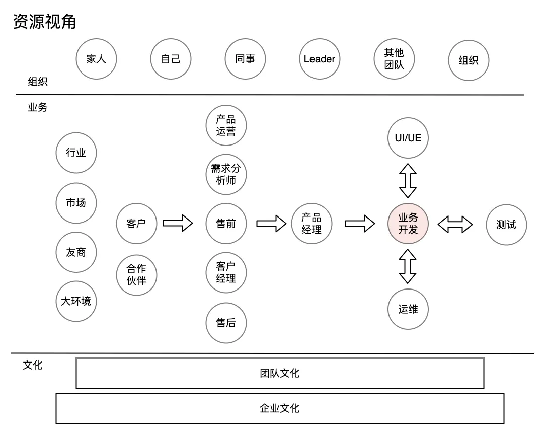 linkedmall-工作角色——工作方法论，资源视角.png