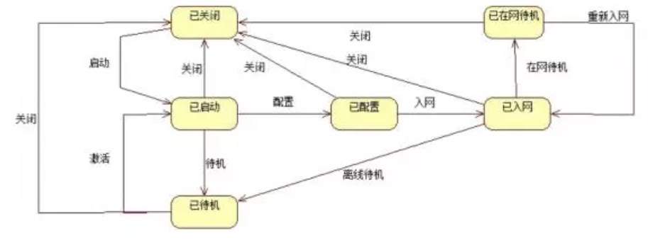 有限状态机问题编程实践 上 阿里云开发者社区