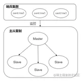 Redis高可用总结：Redis主从复制、哨兵集群、脑裂...