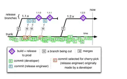 如何在足够规模团队中高效使用 Git 管理代码？