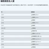 【2022年8月TIOBE指数】 八月头条：Python 飞檐走壁