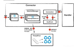 Jetty架构设计之Connector、Handler组件（中）