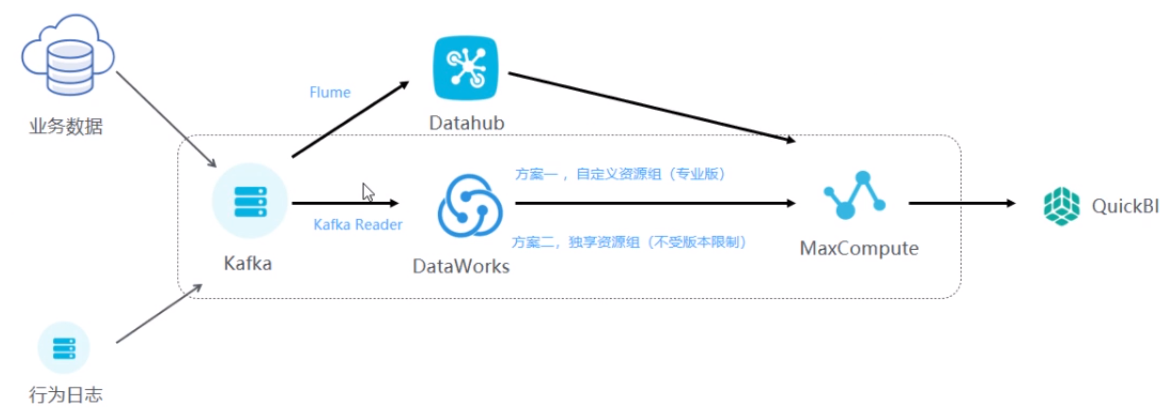Kafka 数据如何同步到 MaxCompute | 学习笔记(一)
