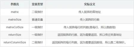 【解题报告】《LeetCode零基础指南》(第九讲) 二级指针（1）