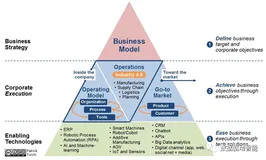 谈谈数字化转型方法|正确认识数字化转型