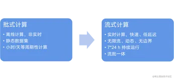Flink 引擎简介 ｜ 青训营笔记
