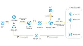 支付宝小程序模板开发，一整套流程