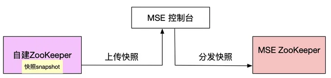 5分钟完成 ZooKeeper 数据迁移
