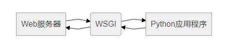 Python编程：WSGI服务器的参考实现wsgiref模块