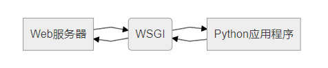 Python编程：WSGI服务器的参考实现wsgiref模块