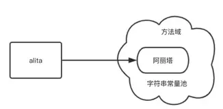 灵魂拷问：为什么 Java 字符串是不可变的？