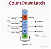 CountDownLatch原理简介和使用过程（1）