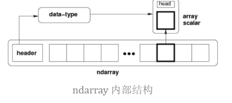 第 81 天：NumPy Ndarray 对象及数据类型