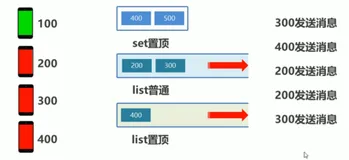数据类型-案例：微信接收消息顺序控制| 学习笔记