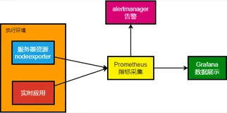 彻底搞懂监控系统，使用Prometheus和Grafana 如何实现运维告警？
