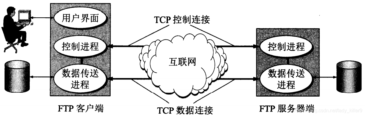 网络-FTP协议与TFTP协议