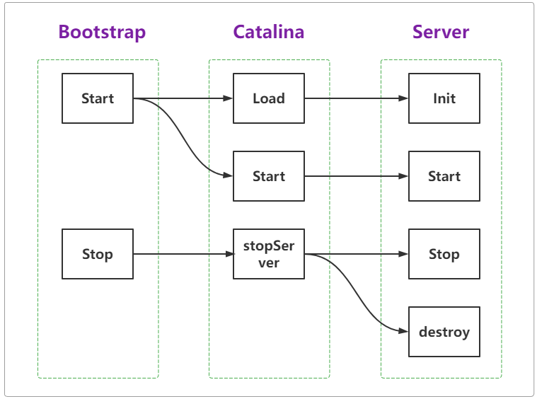 拆解Tomcat10: (五) 核心组件的协调控制与设计模式解析（三）